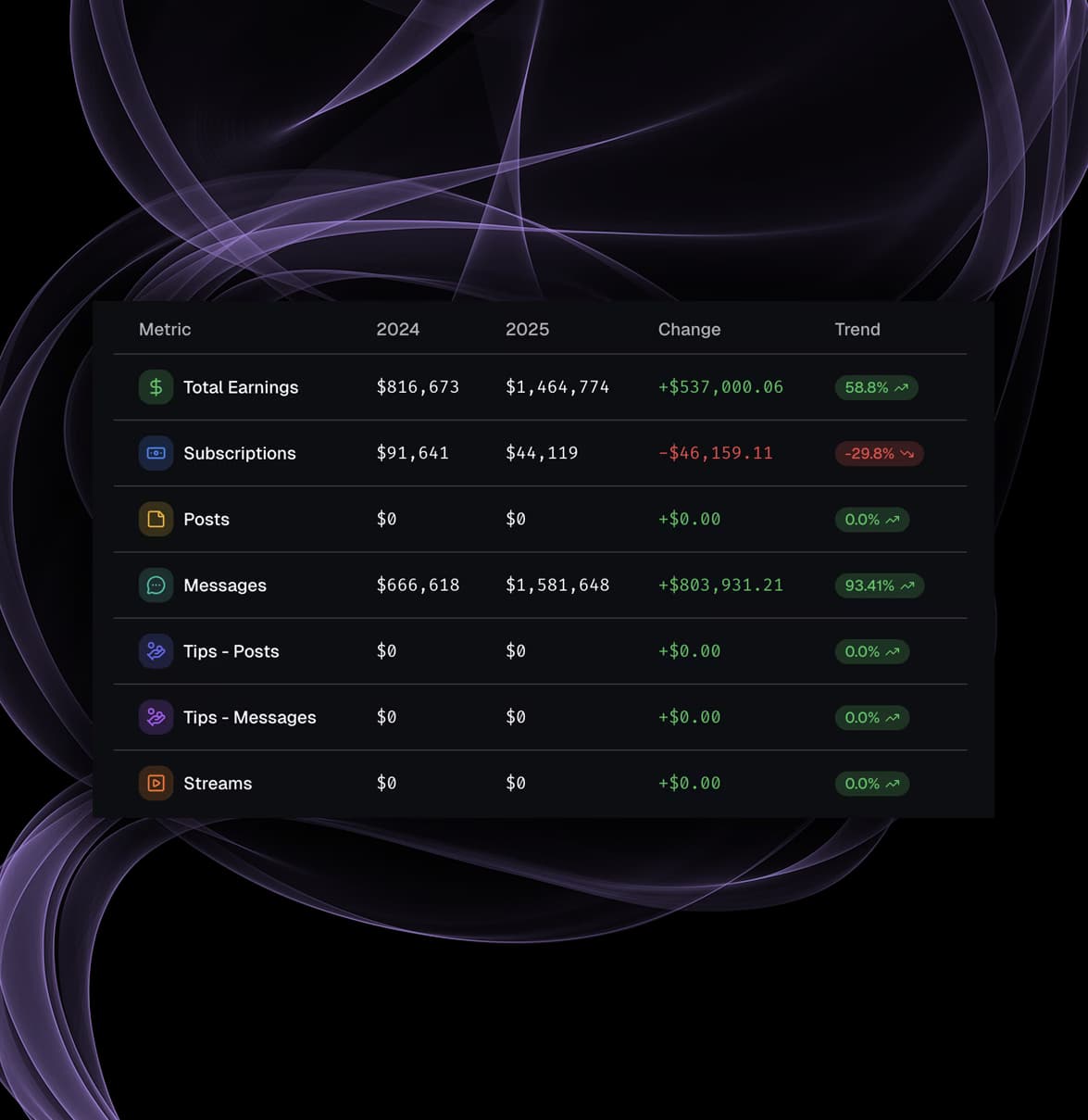 Quick-toggle metric filters for executive-level OnlyFans performance review